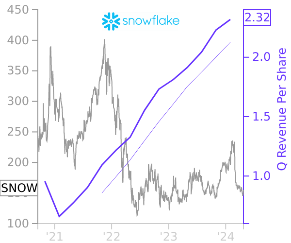 SNOW stock chart compared to revenue