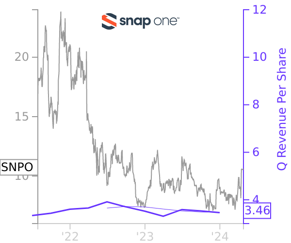 SNPO stock chart compared to revenue