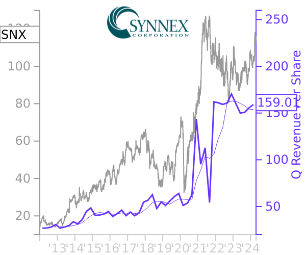SNX stock chart compared to revenue