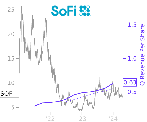 SOFI stock chart compared to revenue