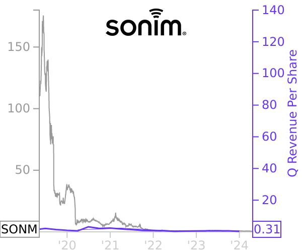 SONM stock chart compared to revenue