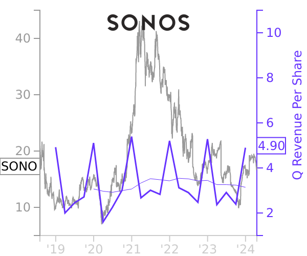 SONO stock chart compared to revenue