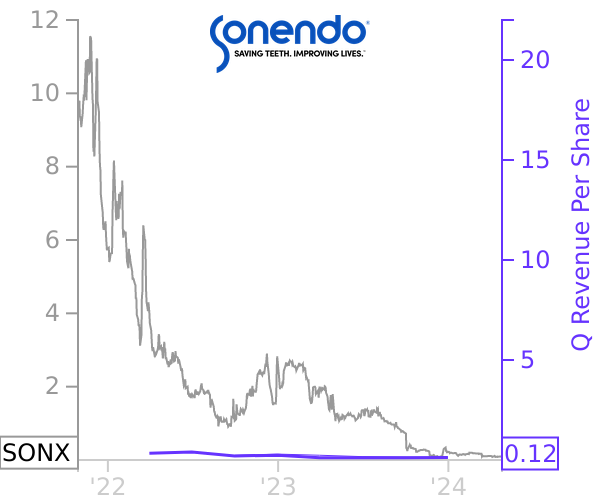 SONX stock chart compared to revenue