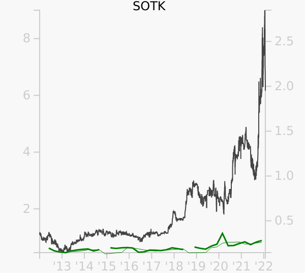 SOTK stock chart compared to revenue