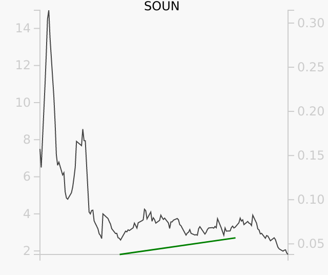 SOUN stock chart compared to revenue