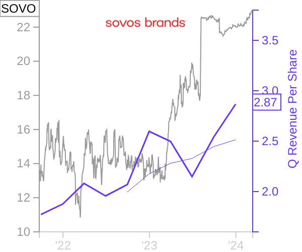 SOVO stock chart compared to revenue