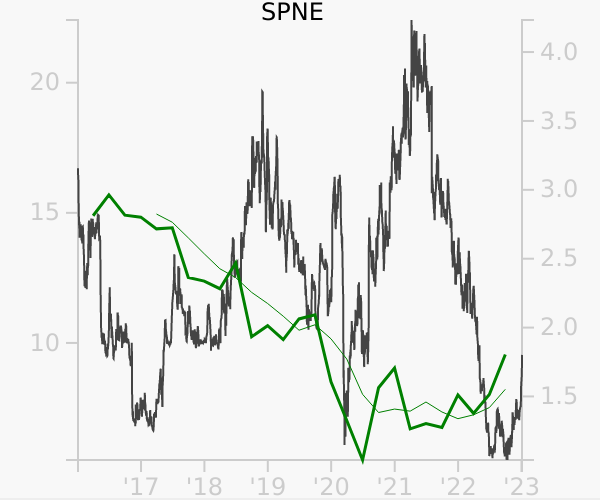 SPNE stock chart compared to revenue