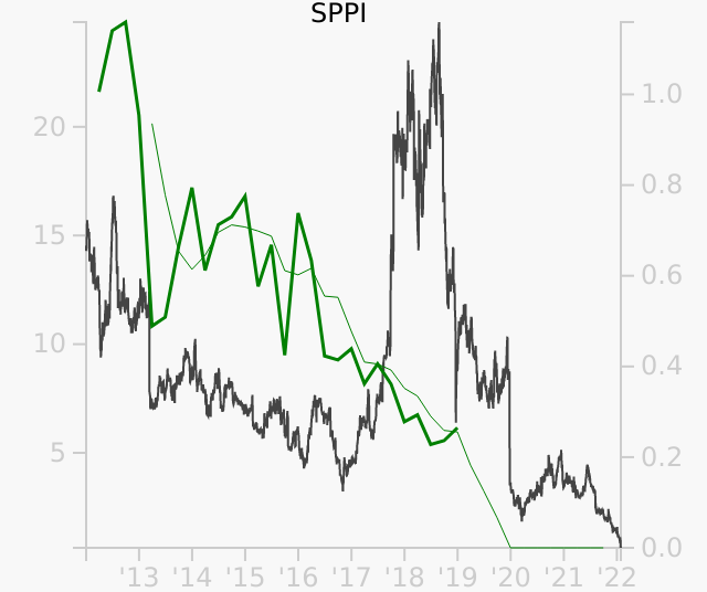 SPPI stock chart compared to revenue