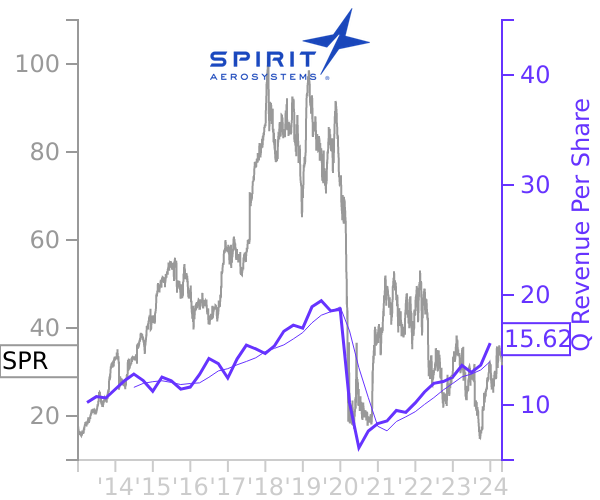 SPR stock chart compared to revenue