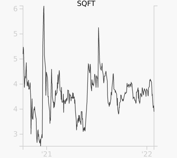 SQFT stock chart compared to revenue