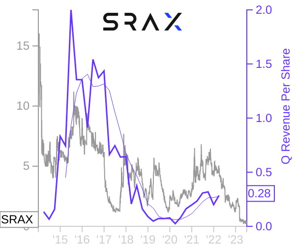 SRAX stock chart compared to revenue