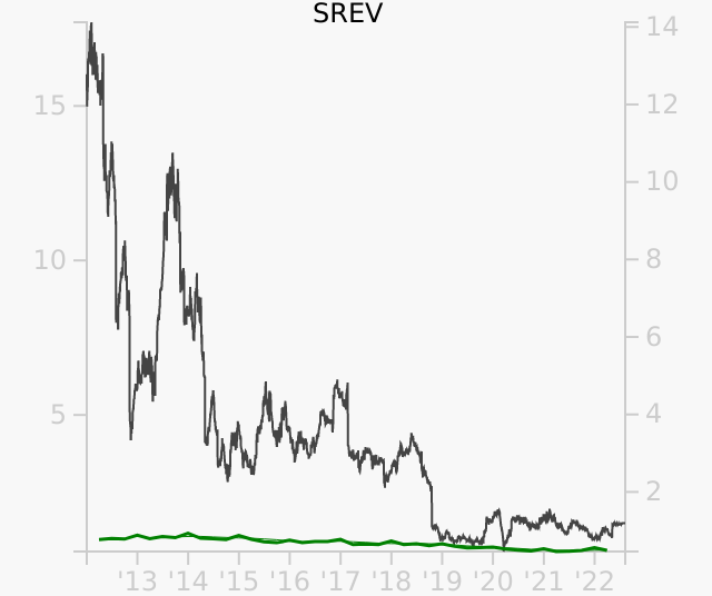 SREV stock chart compared to revenue