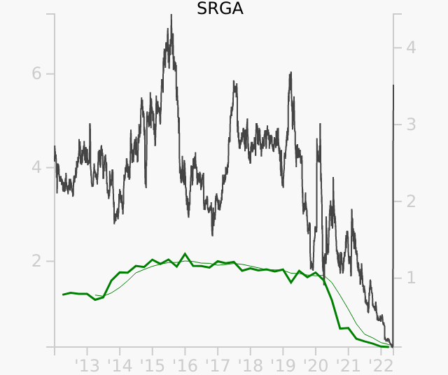 SRGA stock chart compared to revenue