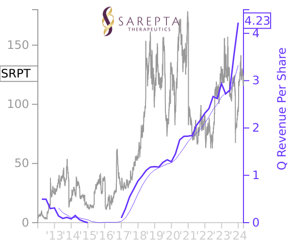 SRPT stock chart compared to revenue