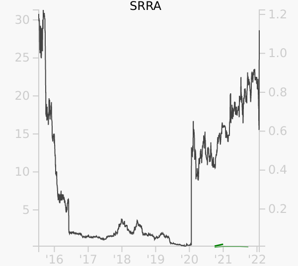 SRRA stock chart compared to revenue