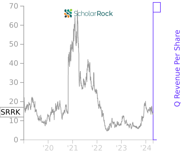 SRRK stock chart compared to revenue