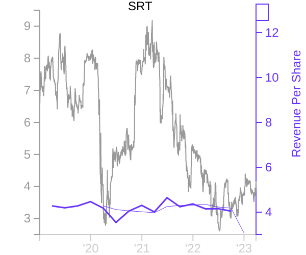 SRT stock chart compared to revenue