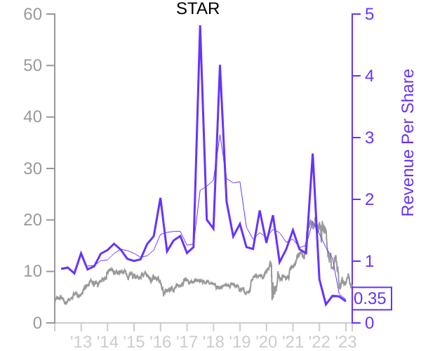 STAR stock chart compared to revenue