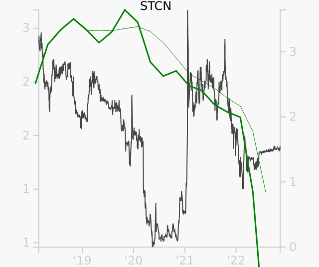 STCN stock chart compared to revenue