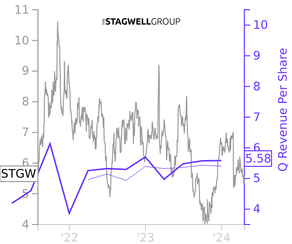STGW stock chart compared to revenue