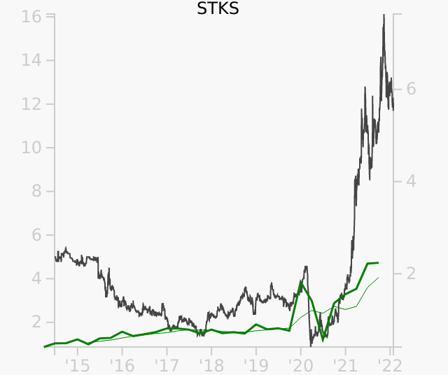 STKS stock chart compared to revenue