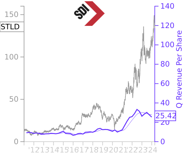 STLD stock chart compared to revenue