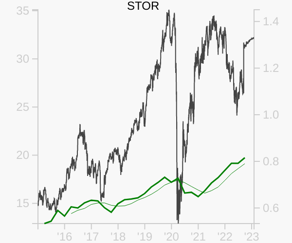 STOR stock chart compared to revenue