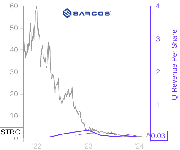 STRC stock chart compared to revenue