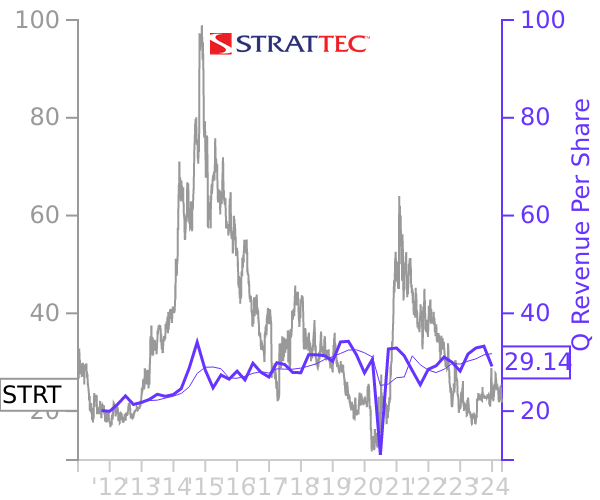 STRT stock chart compared to revenue