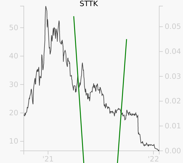 STTK stock chart compared to revenue