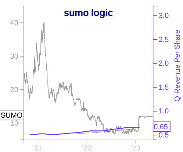 SUMO stock chart compared to revenue