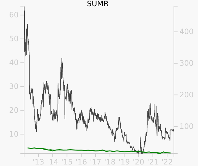 SUMR stock chart compared to revenue