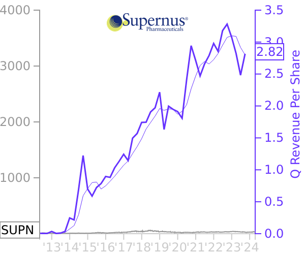SUPN stock chart compared to revenue