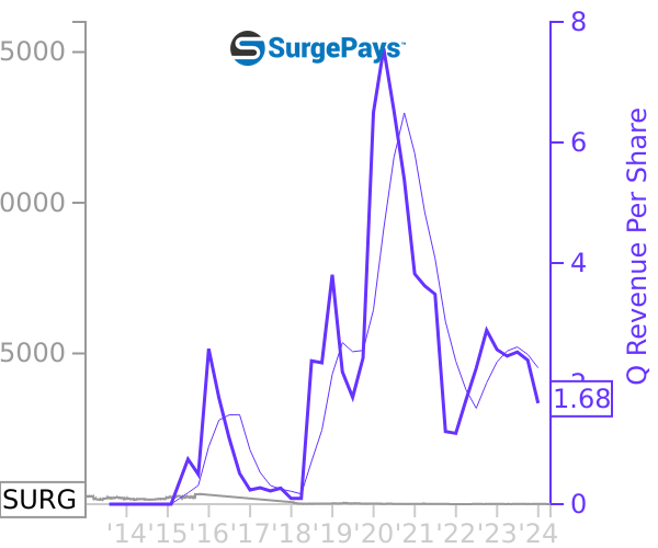 SURG stock chart compared to revenue