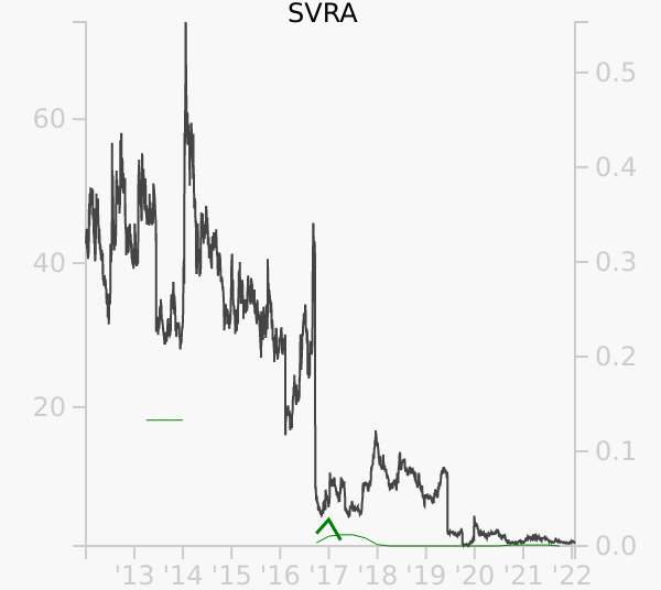 SVRA stock chart compared to revenue