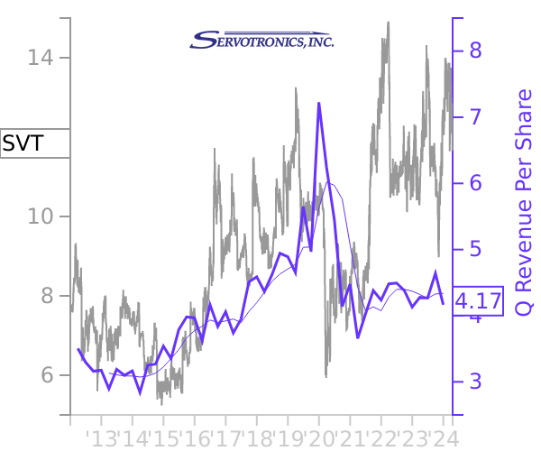 SVT stock chart compared to revenue