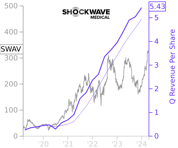 SWAV stock chart compared to revenue