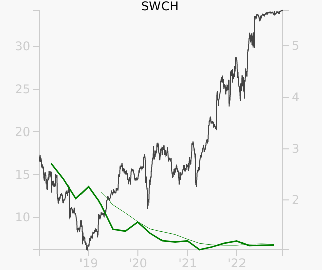 SWCH stock chart compared to revenue