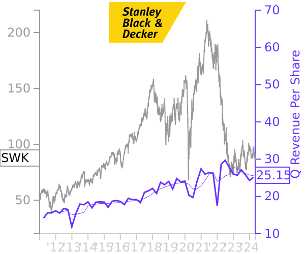 SWK stock chart compared to revenue