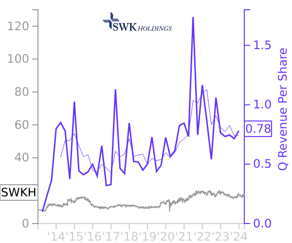 SWKH stock chart compared to revenue