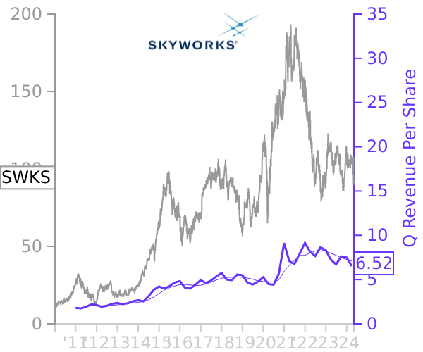 SWKS stock chart compared to revenue