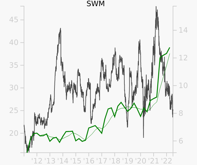 SWM stock chart compared to revenue