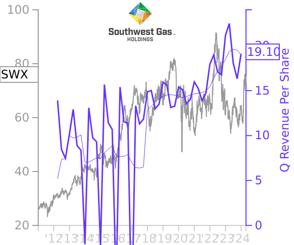 SWX stock chart compared to revenue