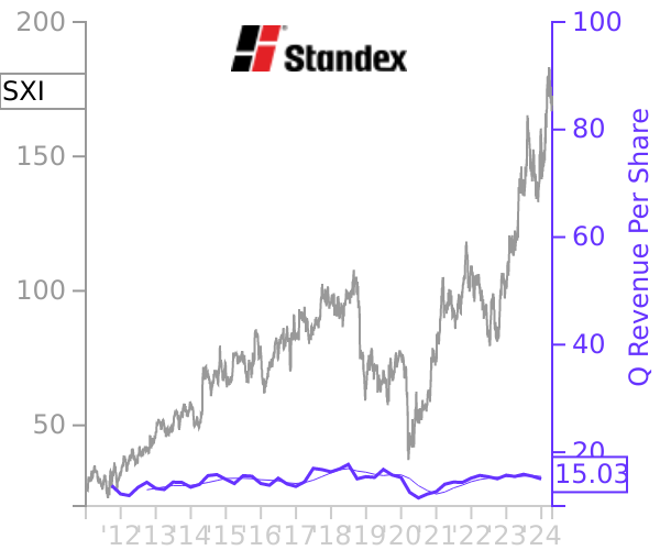 SXI stock chart compared to revenue