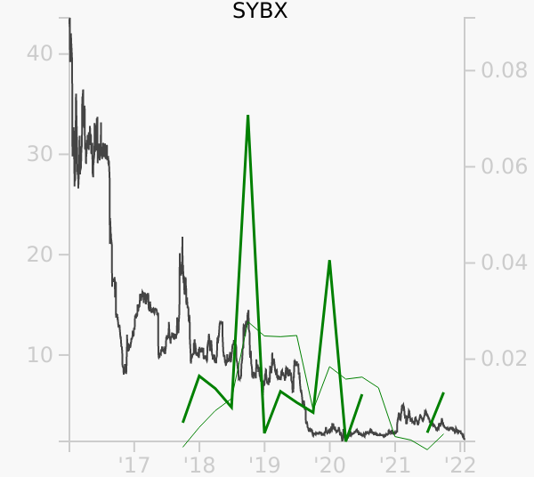 SYBX stock chart compared to revenue