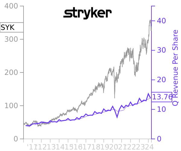 SYK stock chart compared to revenue