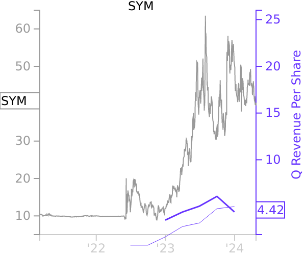SYM stock chart compared to revenue