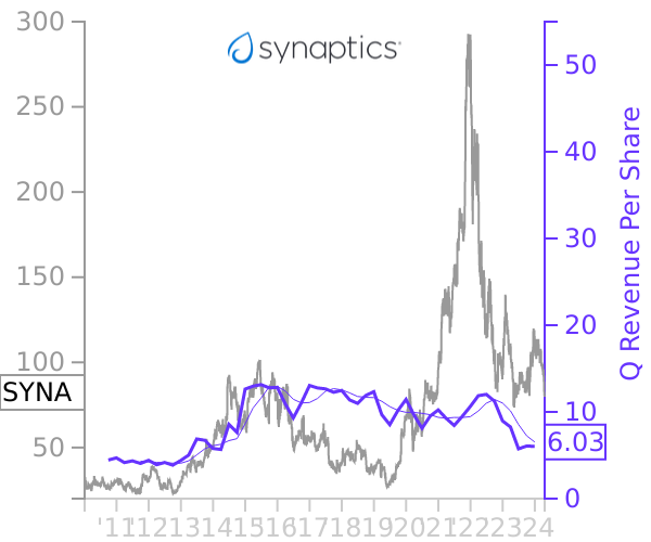 SYNA stock chart compared to revenue