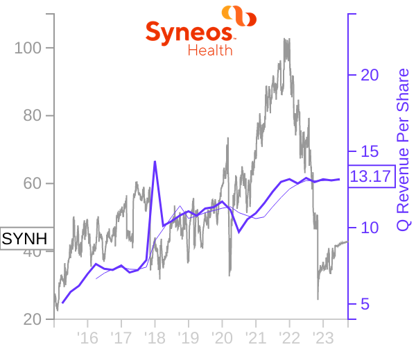 SYNH stock chart compared to revenue