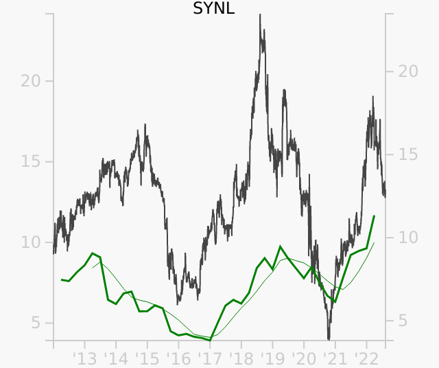 SYNL stock chart compared to revenue
